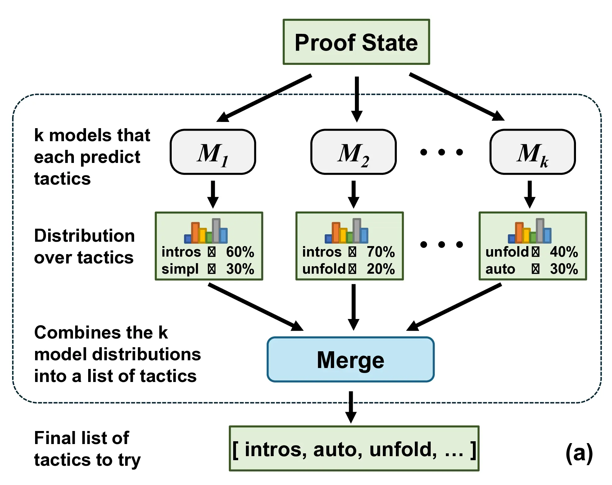 ProofCoop: Collaborative Automated Formal Verification