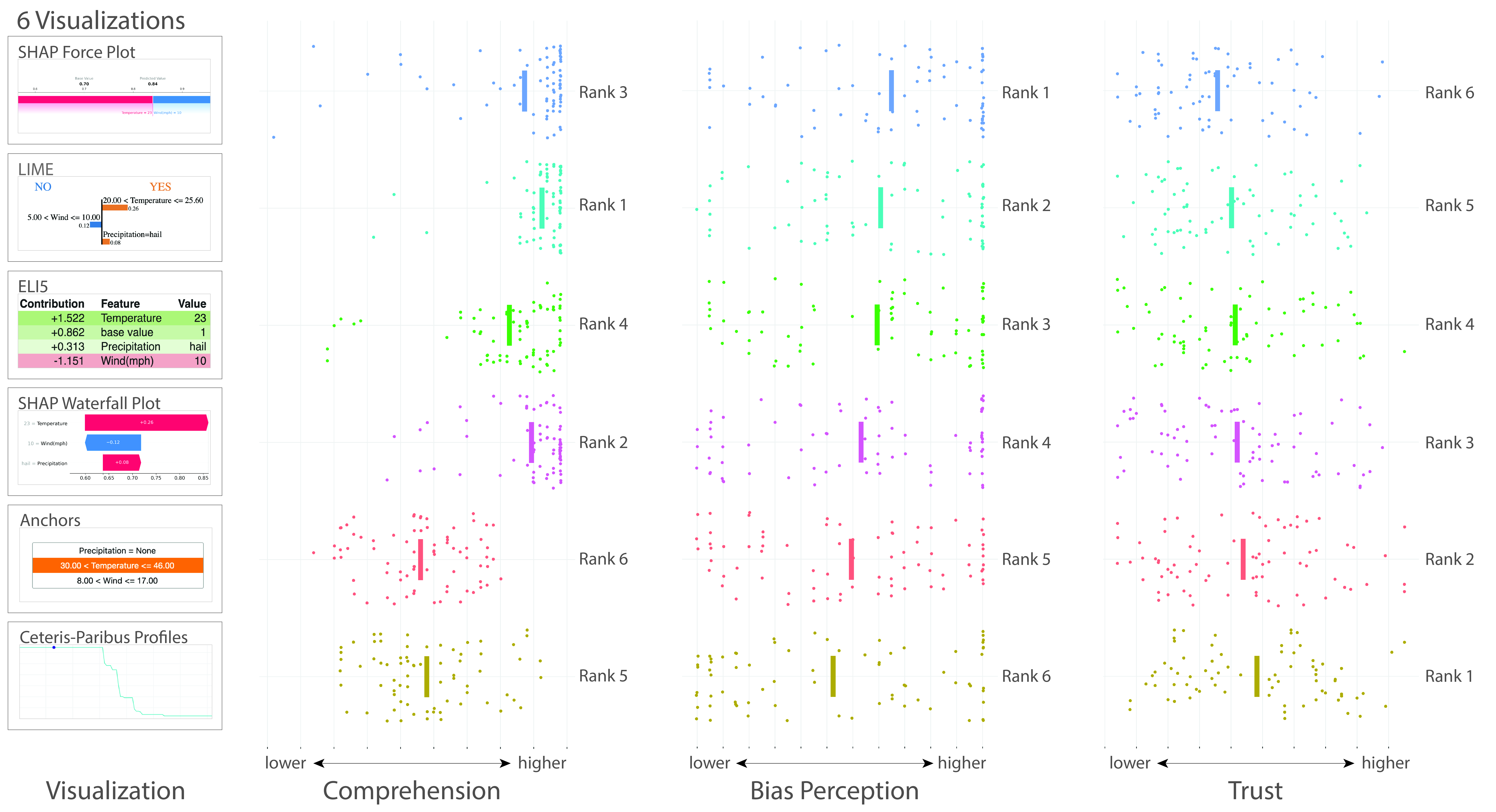 Your Model Is Unfair, Are You Even Aware? Inverse Relationship Between Comprehension and Trust in Explainability Visualizations of Biased ML Models