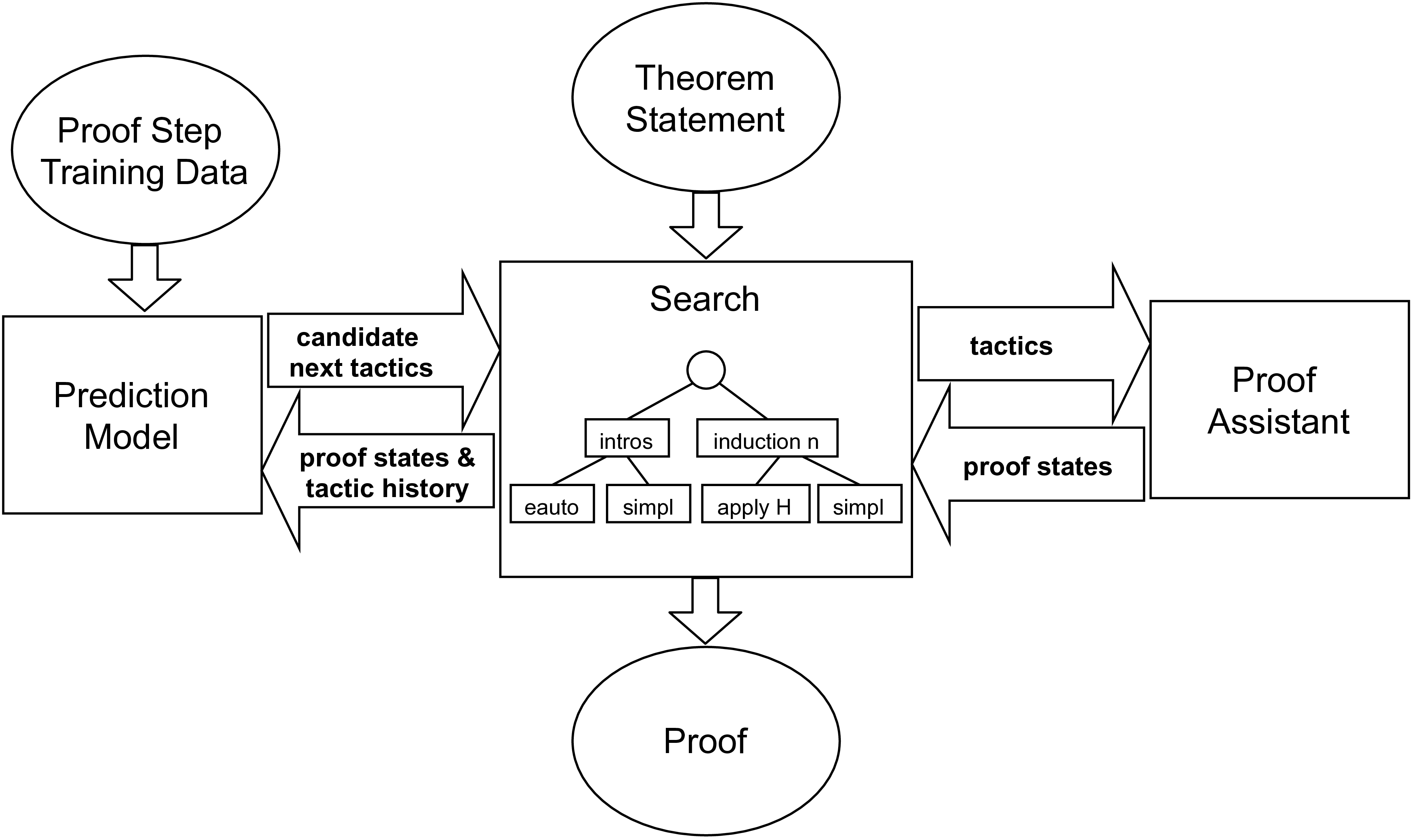 Passport: Improving automated formal verification using identifiers